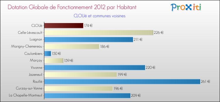 Montant des dotations globales de fonctionnement DGF par Habitant pour CLOUé et les communes proches Comparaison des des dotations globales de fonctionnement DGF par habitant pour CLOUé et les communes voisines