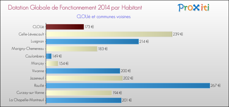 Montant des dotations globales de fonctionnement DGF par Habitant pour CLOUé et les communes proches en 2014. Comparaison des des dotations globales de fonctionnement DGF par habitant pour CLOUé et les communes voisines en 2014.