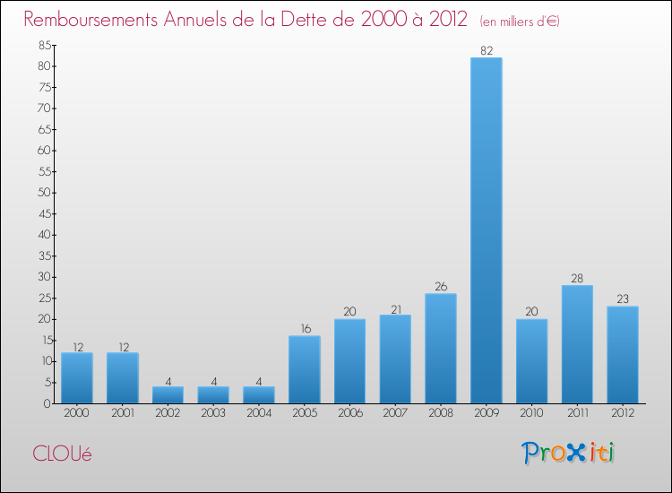 Evolution de l'annuité de la dette pour la commune de CLOUé de 2000 à 2012 Annuités de la dette pour CLOUé de 2000 à 2012