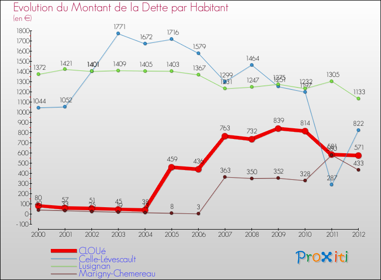 Evolution de la dette par habitant pour la commune de CLOUé et les communes proches de 2000 à 2012 Comparaison de la dette par habitant pour CLOUé et les communes voisines de 2000 à 2012