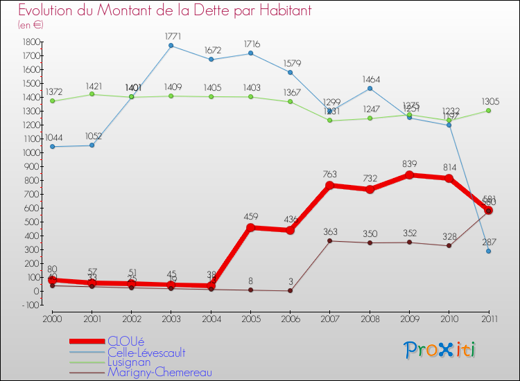 Evolution de la dette par habitant pour la commune de CLOUé et les communes proches Comparaison de la dette par habitant pour CLOUé et les communes voisines