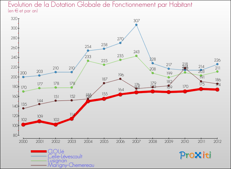 Evolution et montant de la dotation globale de fonctionnement par Habitant pour CLOUé et les communes proches Comparaison des dotations globales de fonctionnement par habitant pour CLOUé et les communes voisines