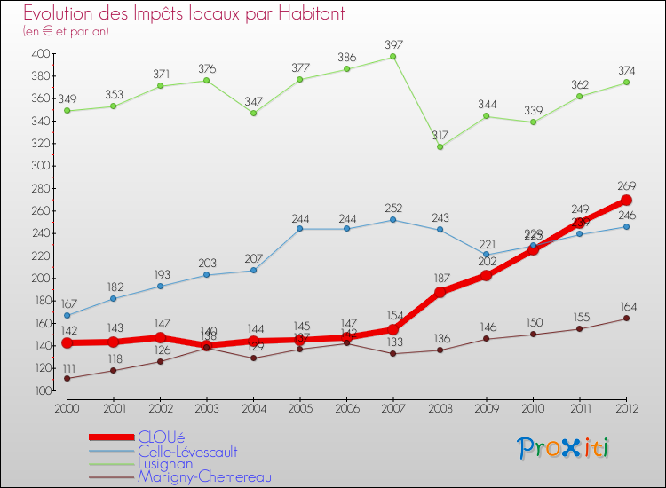 Evolution et montant des impôts locaux par Habitant pour CLOUé et les communes proches Comparaison des impôts locaux par habitant pour CLOUé et les communes voisines