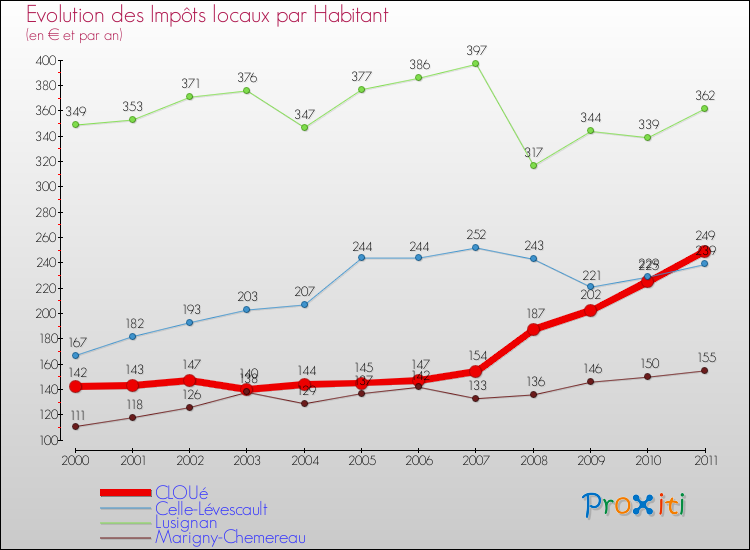 Evolution et montant des impôts locaux par Habitant pour CLOUé et les communes proches Comparaison des impôts locaux par habitant pour CLOUé et les communes voisines