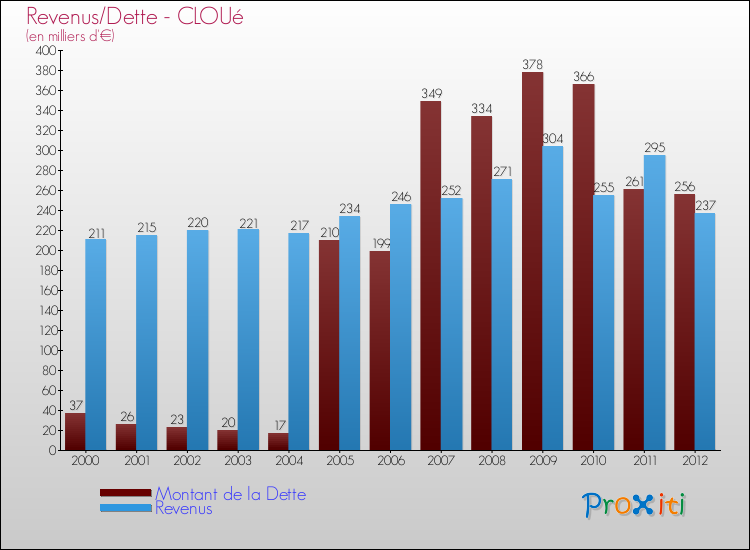 Evolution comparée de la dette et des revenus pour la commune de CLOUé de 2000 à 2012 Comparaison de la dette et des revenus pour CLOUé de 2000 à 2012