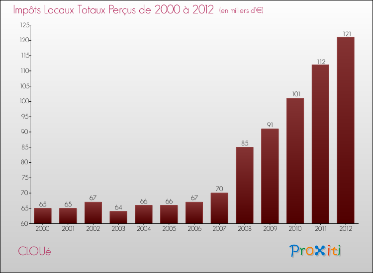 Evolution des Impôts Locaux pour la commune de CLOUé de 2000 à 2012 Evolution des Impôts Locaux pour CLOUé de 2000 à 2012