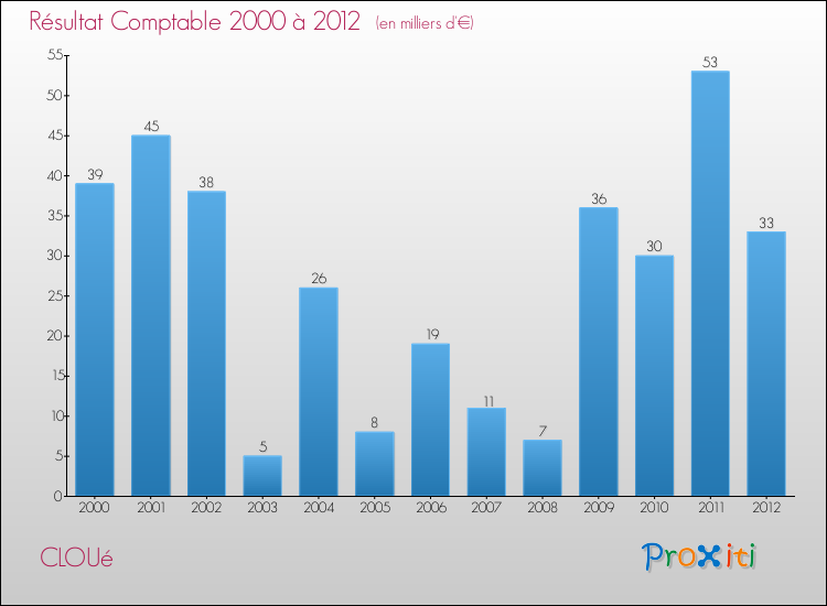 Evolution du résultat comptable pour la commune de CLOUé de 2000 à 2012 Evolution du résultat comptable pour CLOUé de 2000 à 2012
