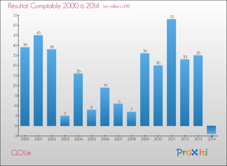 Evolution du résultat comptable pour la commune de CLOUé de 2000 à 2014 Evolution du résultat comptable pour CLOUé de 2000 à 2014