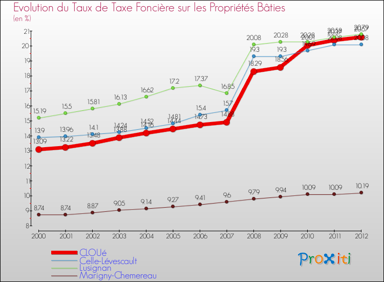 Evolution du taux de la taxe foncière sur le bati pour CLOUé et les communes proches de 2000 à 2012 Comparaison des taux de taxe foncière sur le bati pour CLOUé et les communes voisines de 2000 à 2012