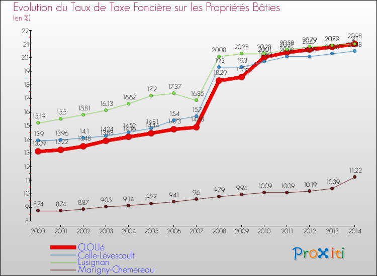 Evolution du taux de la taxe foncière sur le bati pour CLOUé et les communes proches de 2000 à 2014 Comparaison des taux de taxe foncière sur le bati pour CLOUé et les communes voisines de 2000 à 2014