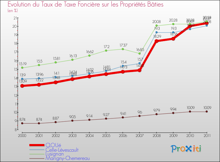 Evolution du taux de la taxe foncière sur le bati pour CLOUé et les communes proches Comparaison des taux de taxe foncière sur le bati pour CLOUé et les communes voisines