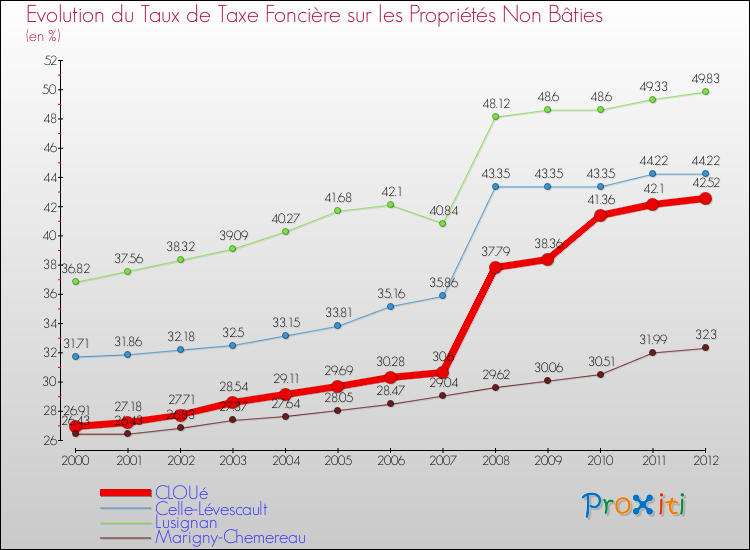 Evolution du taux de la taxe foncière sur les immeubles et terrains non batis pour CLOUé et les communes proches de 2000 à 2012 Comparaison des taux de la taxe foncière sur les immeubles et terrains non batis pour CLOUé et les communes voisines de 2000 à 2012