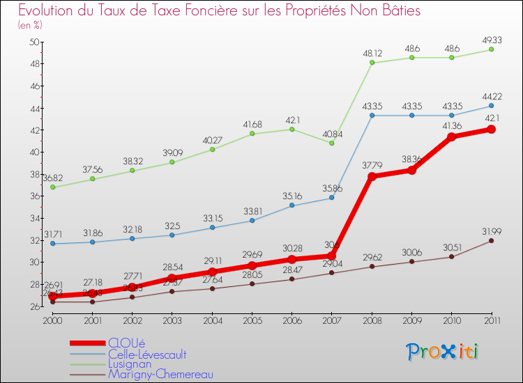 Evolution du taux de la taxe foncière sur les immeubles et terrains non batis pour CLOUé et les communes proches Comparaison des taux de la taxe foncière sur les immeubles et terrains non batis pour CLOUé et les communes voisines