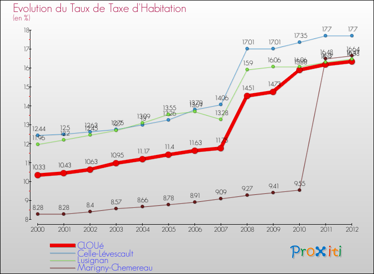 Evolution du taux de la taxe d'habitation pour CLOUé et les communes proches Comparaison des taux de la taxe d'habitation pour CLOUé et les communes voisines