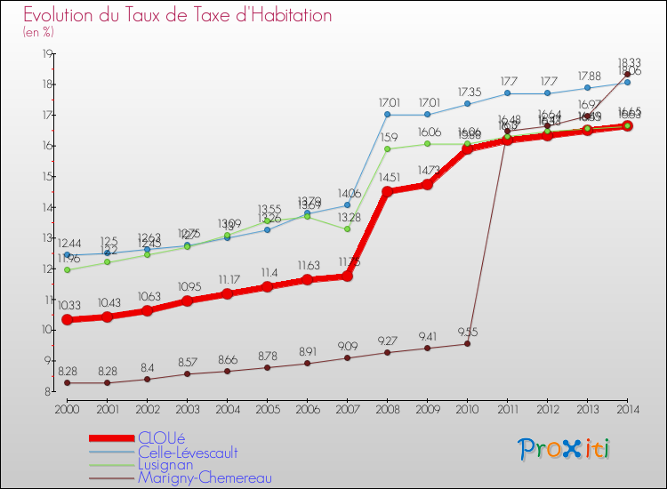 Evolution du taux de la taxe d'habitation pour CLOUé et les communes proches de 2000 à 2014 Comparaison des taux de la taxe d'habitation pour CLOUé et les communes voisines de 2000 à 2014