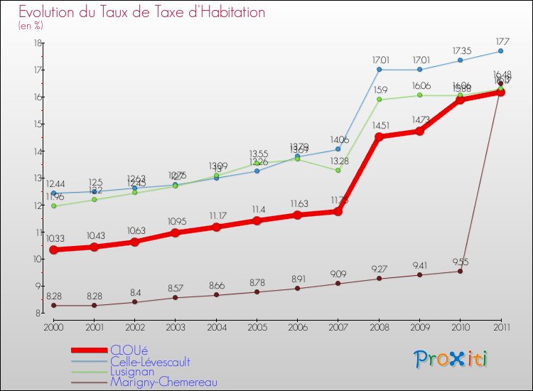 Evolution du taux de la taxe d'habitation pour CLOUé et les communes proches Comparaison des taux de la taxe d'habitation pour CLOUé et les communes voisines