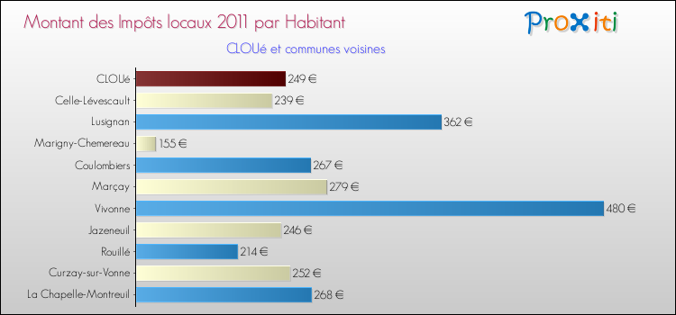 Montant des impôts locaux par Habitant pour CLOUé et les communes proches Comparaison des impôts locaux par habitant pour CLOUé et les communes voisines