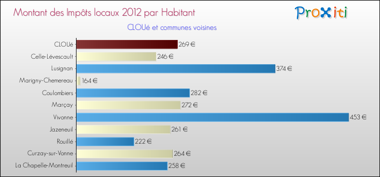 Montant des impôts locaux par Habitant pour CLOUé et les communes proches Comparaison des impôts locaux par habitant pour CLOUé et les communes voisines