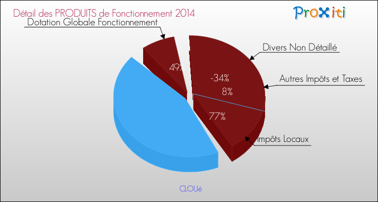 Décomposition du Budget de Fonctionnement 2014 de la commune de CLOUé Budget de Fonctionnement 2014 pour la commune de CLOUé