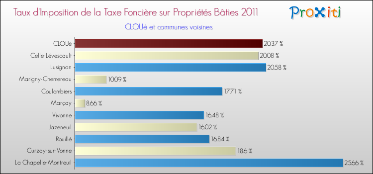 Taux d'imposition de la taxe foncière sur le bati 2011 pour CLOUé et les communes proches Comparaison des taux d'imposition de la taxe foncière sur le bati 2011 pour CLOUé et les communes voisines