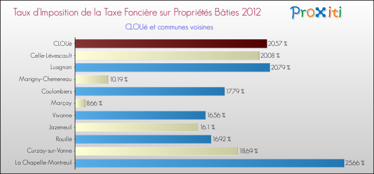 Taux d'imposition de la taxe foncière sur le bati 2012 pour CLOUé et les communes proches Comparaison des taux d'imposition de la taxe foncière sur le bati 2012 pour CLOUé et les communes voisines