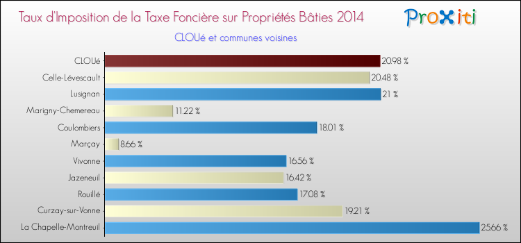 Taux d'imposition de la taxe foncière sur le bati 2014 pour CLOUé et les communes proches Comparaison des taux d'imposition de la taxe foncière sur le bati 2014 pour CLOUé et les communes voisines
