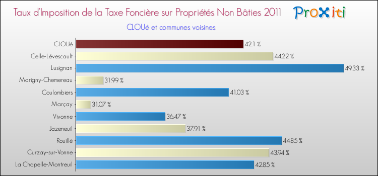 Taux d'imposition de la taxe foncière sur les immeubles et terrains non batis 2011 pour CLOUé et les communes proches Comparaison des taux d'imposition de la taxe foncière sur les immeubles et terrains non batis 2011 pour CLOUé et les communes voisines