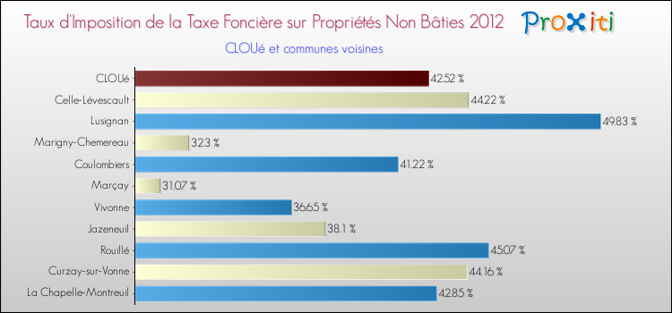 Taux d'imposition de la taxe foncière sur les immeubles et terrains non batis 2012 pour CLOUé et les communes proches Comparaison des taux d'imposition de la taxe foncière sur les immeubles et terrains non batis 2012 pour CLOUé et les communes voisines