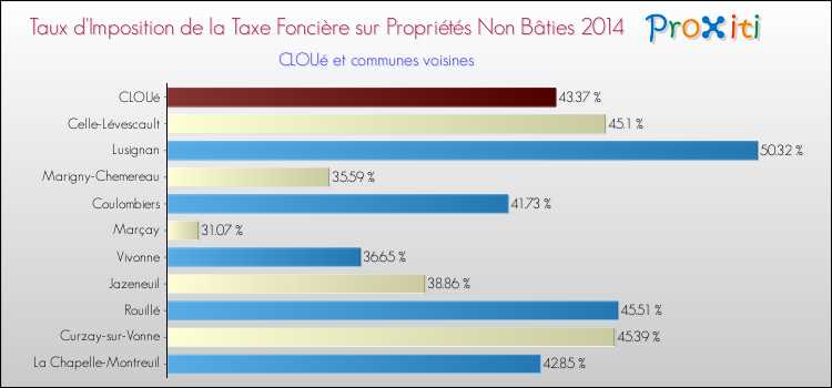 Taux d'imposition de la taxe foncière sur les immeubles et terrains non batis 2014 pour CLOUé et les communes proches Comparaison des taux d'imposition de la taxe foncière sur les immeubles et terrains non batis 2014 pour CLOUé et les communes voisines