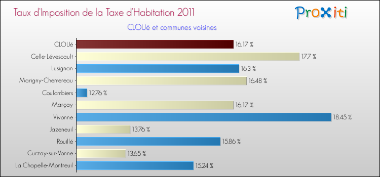 Taux d'imposition de la taxe d'habitation 2011 pour CLOUé et les communes proches Comparaison des taux d'imposition de la taxe d'habitation 2011 pour CLOUé et les communes voisines