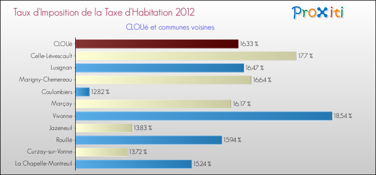 Taux d'imposition de la taxe d'habitation 2012 pour CLOUé et les communes proches Comparaison des taux d'imposition de la taxe d'habitation 2012 pour CLOUé et les communes voisines
