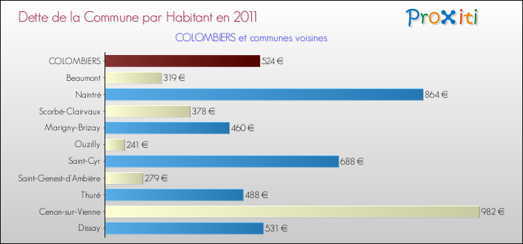 Dette par habitant de la commune en 2011 pour COLOMBIERS et les communes proches Comparaison de la dette par habitant de la commune en 2011 pour COLOMBIERS et les communes voisines