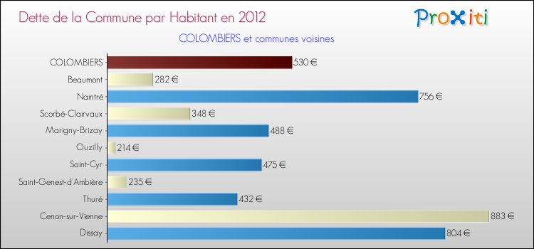 Dette par habitant de la commune en 2012 pour COLOMBIERS et les communes proches Comparaison de la dette par habitant de la commune en 2012 pour COLOMBIERS et les communes voisines
