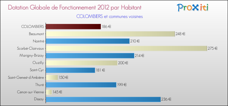 Montant des dotations globales de fonctionnement DGF par Habitant pour COLOMBIERS et les communes proches Comparaison des des dotations globales de fonctionnement DGF par habitant pour COLOMBIERS et les communes voisines