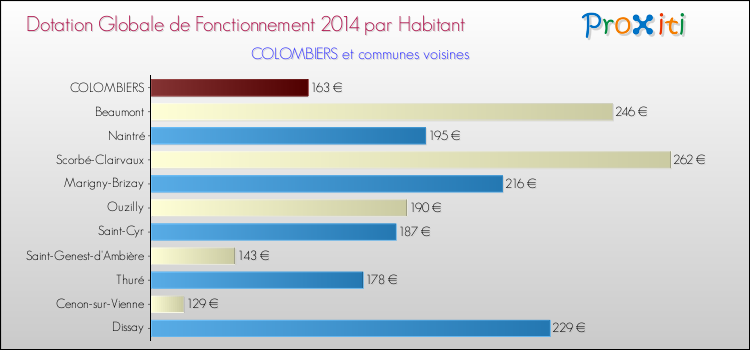 Montant des dotations globales de fonctionnement DGF par Habitant pour COLOMBIERS et les communes proches en 2014. Comparaison des des dotations globales de fonctionnement DGF par habitant pour COLOMBIERS et les communes voisines en 2014.