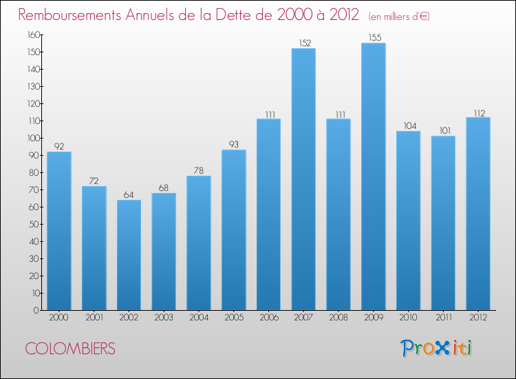 Evolution de l'annuité de la dette pour la commune de COLOMBIERS de 2000 à 2012 Annuités de la dette pour COLOMBIERS de 2000 à 2012