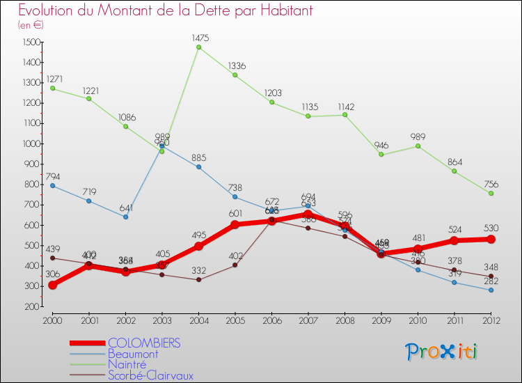 Evolution de la dette par habitant pour la commune de COLOMBIERS et les communes proches de 2000 à 2012 Comparaison de la dette par habitant pour COLOMBIERS et les communes voisines de 2000 à 2012