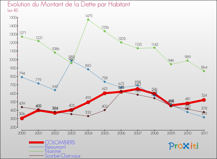 Evolution de la dette par habitant pour la commune de COLOMBIERS et les communes proches Comparaison de la dette par habitant pour COLOMBIERS et les communes voisines