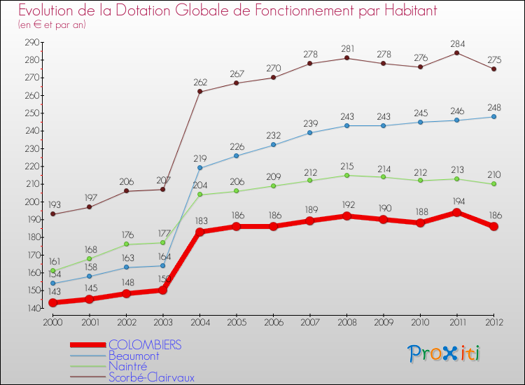 Evolution et montant de la dotation globale de fonctionnement par Habitant pour COLOMBIERS et les communes proches Comparaison des dotations globales de fonctionnement par habitant pour COLOMBIERS et les communes voisines