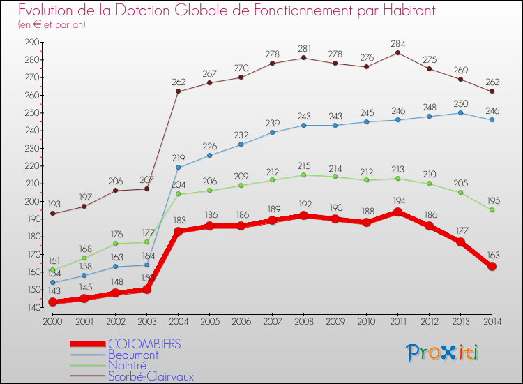 Evolution et montant de la dotation globale de fonctionnement par Habitant pour COLOMBIERS et les communes proches de 2000 à 2014. Comparaison des dotations globales de fonctionnement par habitant pour COLOMBIERS et les communes voisines de 2000 à 2014.