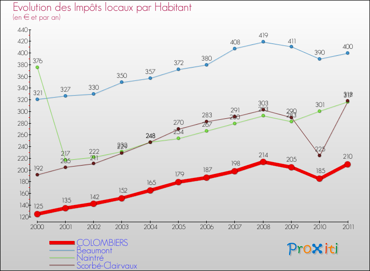 Evolution et montant des impôts locaux par Habitant pour COLOMBIERS et les communes proches Comparaison des impôts locaux par habitant pour COLOMBIERS et les communes voisines