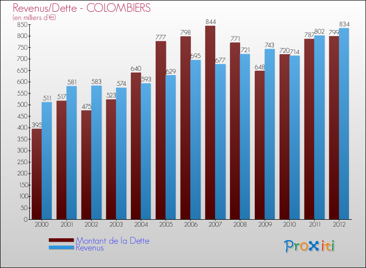 Evolution comparée de la dette et des revenus pour la commune de COLOMBIERS de 2000 à 2012 Comparaison de la dette et des revenus pour COLOMBIERS de 2000 à 2012