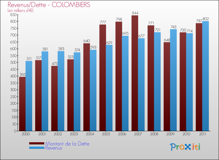 Evolution comparée de la dette et des revenus pour la commune de COLOMBIERS de 2000 à 2011 Comparaison de la dette et des revenus pour COLOMBIERS de 2000 à 2011