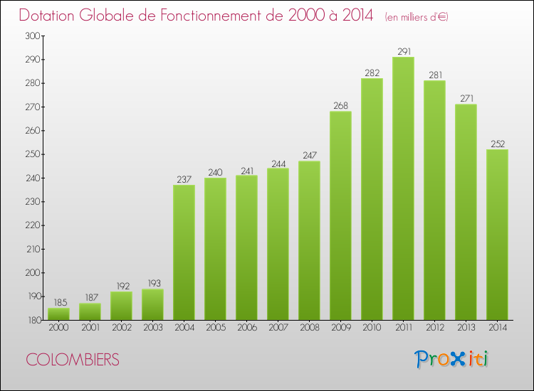 Evolution du montant de la Dotation Globale de Fonctionnement pour la commune de COLOMBIERS de 2000 à 2014 Evolution du montant de la Dotation Globale de Fonctionnement pour COLOMBIERS de 2000 à 2014