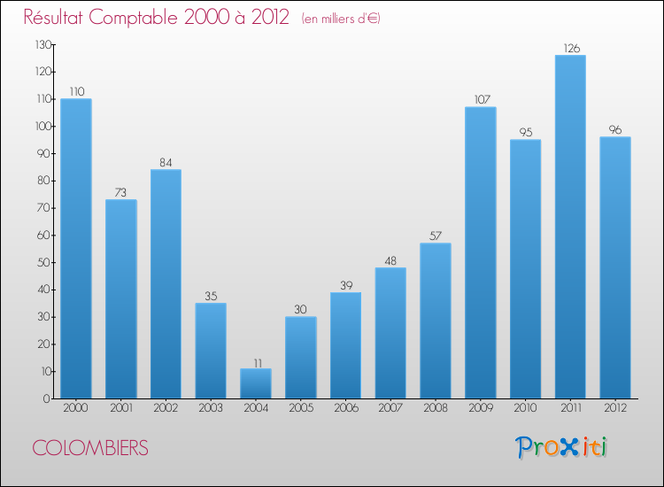 Evolution du résultat comptable pour la commune de COLOMBIERS de 2000 à 2012 Evolution du résultat comptable pour COLOMBIERS de 2000 à 2012