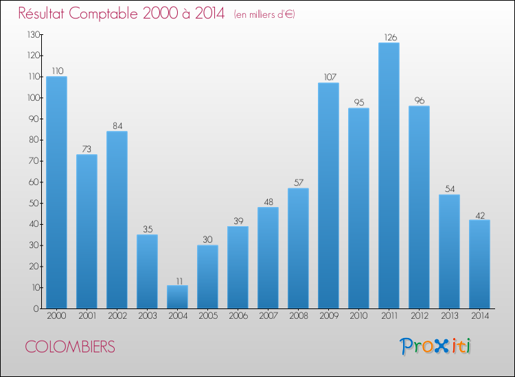 Evolution du résultat comptable pour la commune de COLOMBIERS de 2000 à 2014 Evolution du résultat comptable pour COLOMBIERS de 2000 à 2014