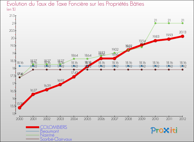 Evolution du taux de la taxe foncière sur le bati pour COLOMBIERS et les communes proches de 2000 à 2012 Comparaison des taux de taxe foncière sur le bati pour COLOMBIERS et les communes voisines de 2000 à 2012