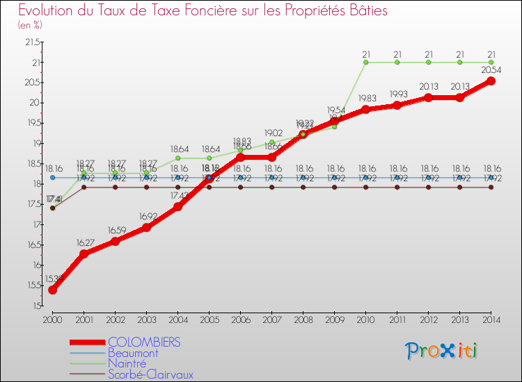 Evolution du taux de la taxe foncière sur le bati pour COLOMBIERS et les communes proches de 2000 à 2014 Comparaison des taux de taxe foncière sur le bati pour COLOMBIERS et les communes voisines de 2000 à 2014