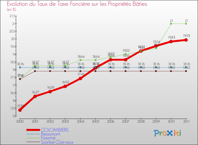 Evolution du taux de la taxe foncière sur le bati pour COLOMBIERS et les communes proches Comparaison des taux de taxe foncière sur le bati pour COLOMBIERS et les communes voisines