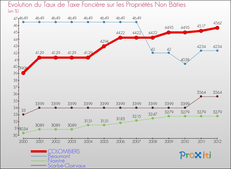 Evolution du taux de la taxe foncière sur les immeubles et terrains non batis pour COLOMBIERS et les communes proches de 2000 à 2012 Comparaison des taux de la taxe foncière sur les immeubles et terrains non batis pour COLOMBIERS et les communes voisines de 2000 à 2012
